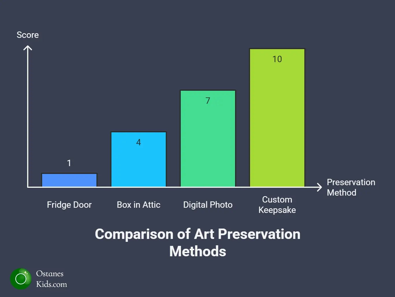 Bar chart comparing four art preservation methods, fridge door, box in attic, digital photo, and custom keepsake, showing custom keepsakes as the most effective way to preserve childhood art.