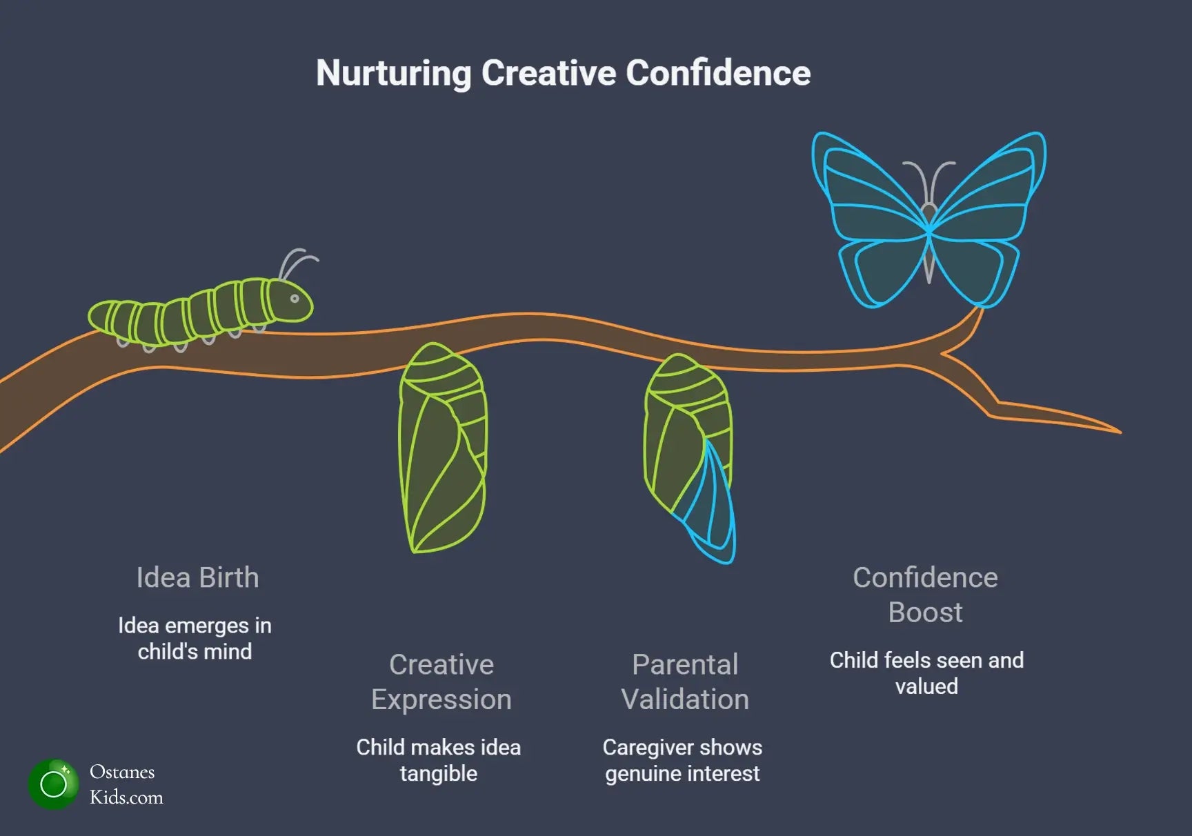 Illustration of a caterpillar transforming into a butterfly to represent the stages of creative confidence in children, idea birth, creative expression, parental validation, and confidence boost.
