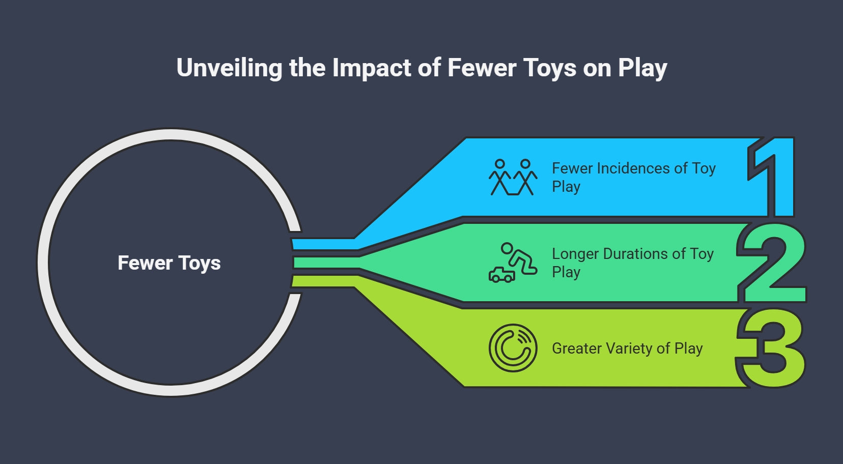 Infographic illustrating research findings from the University of Toledo: fewer toys lead to fewer incidences of toy play, longer durations of play, and a greater variety of play, supporting deeper and more imaginative engagement in toddlers.