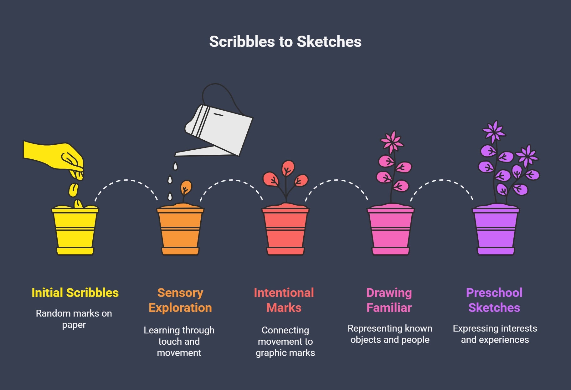 Infographic showing stages of children’s drawing development from scribbles to preschool sketches, represented with potted plants growing step by step.